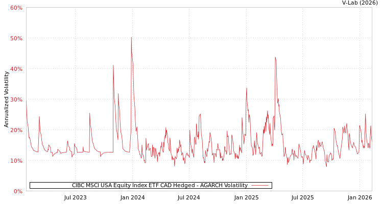 graph of CIBC MSCI USA Equity Index ETF CAD Hedged AGARCH