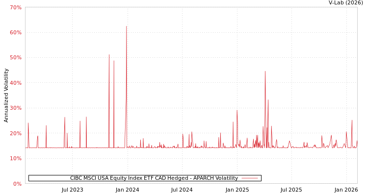 graph of CIBC MSCI USA Equity Index ETF CAD Hedged APARCH