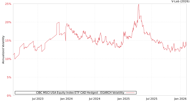 graph of CIBC MSCI USA Equity Index ETF CAD Hedged EGARCH