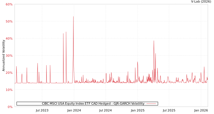 graph of CIBC MSCI USA Equity Index ETF CAD Hedged GJR-GARCH