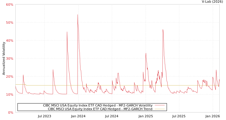 graph of CIBC MSCI USA Equity Index ETF CAD Hedged MF2-GARCH