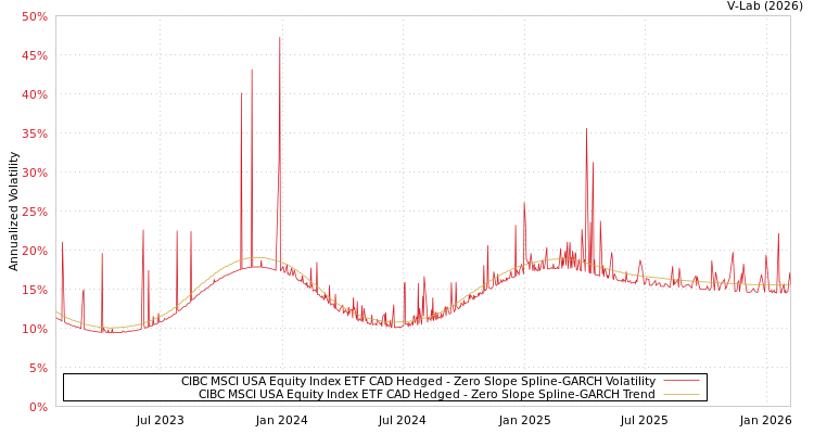 graph of CIBC MSCI USA Equity Index ETF CAD Hedged S0GARCH