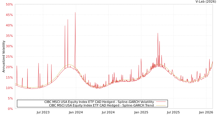 graph of CIBC MSCI USA Equity Index ETF CAD Hedged SGARCH