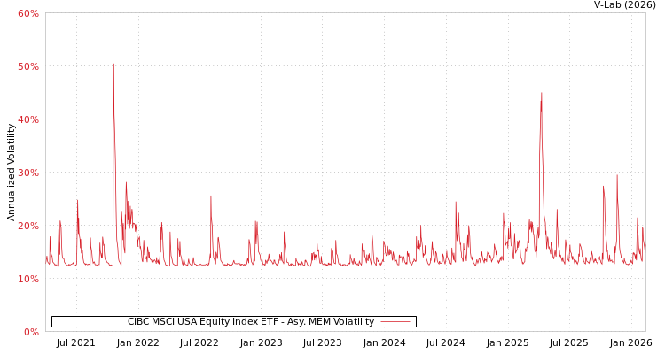 graph of CIBC MSCI USA Equity Index ETF AMEM