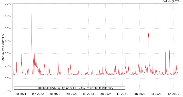 graph of CIBC MSCI USA Equity Index ETF APMEM