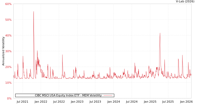 graph of CIBC MSCI USA Equity Index ETF MEM