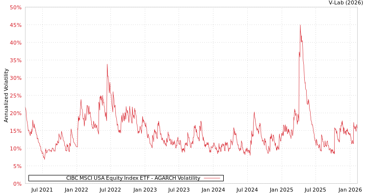 graph of CIBC MSCI USA Equity Index ETF AGARCH