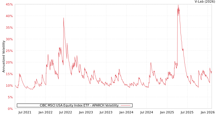 graph of CIBC MSCI USA Equity Index ETF APARCH