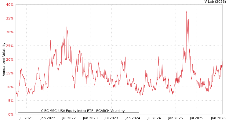 graph of CIBC MSCI USA Equity Index ETF EGARCH