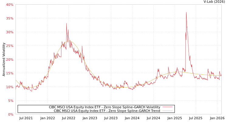 graph of CIBC MSCI USA Equity Index ETF S0GARCH