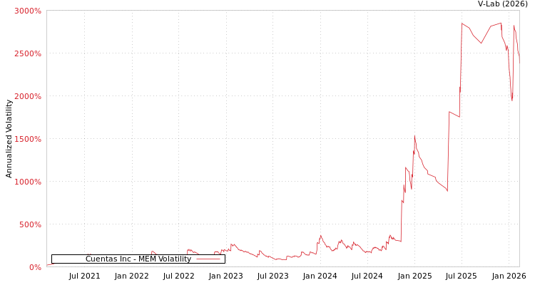 graph of Cuentas Inc MEM