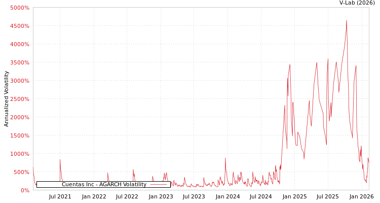 graph of Cuentas Inc AGARCH