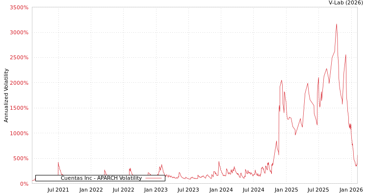 graph of Cuentas Inc APARCH