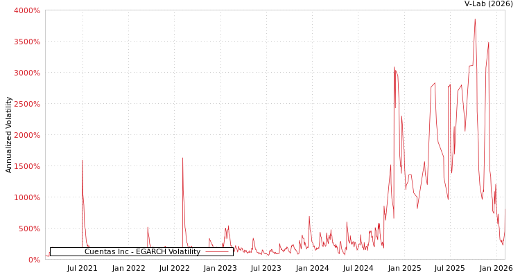 graph of Cuentas Inc EGARCH