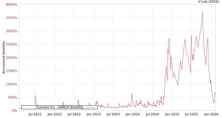 graph of Cuentas Inc GARCH