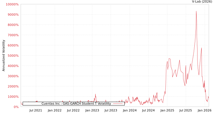 graph of Cuentas Inc GAS-GARCH-T