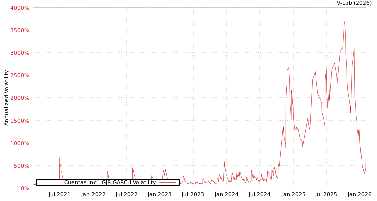 graph of Cuentas Inc GJR-GARCH