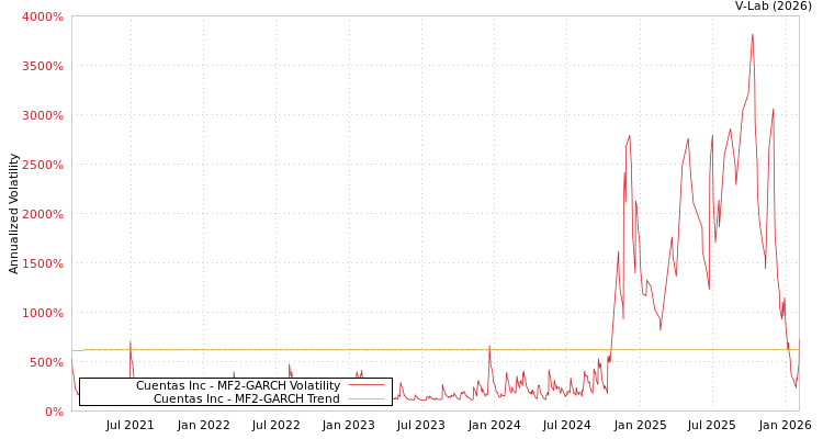 graph of Cuentas Inc MF2-GARCH