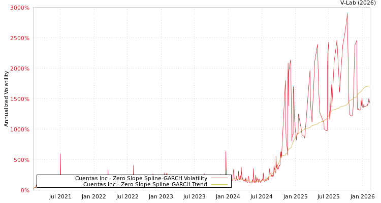 graph of Cuentas Inc S0GARCH