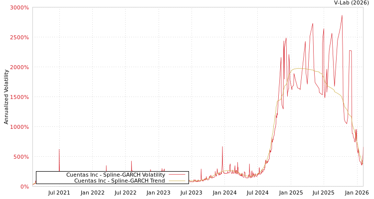 graph of Cuentas Inc SGARCH
