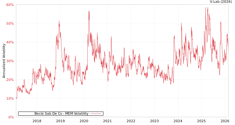 graph of Becle Sab De Cv MEM