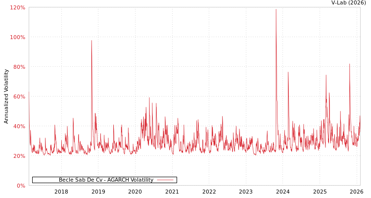 graph of Becle Sab De Cv AGARCH
