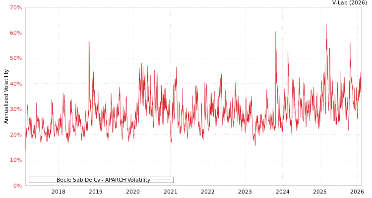 graph of Becle Sab De Cv APARCH