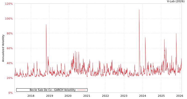 graph of Becle Sab De Cv GARCH