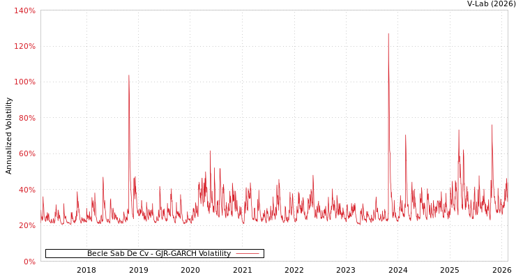graph of Becle Sab De Cv GJR-GARCH