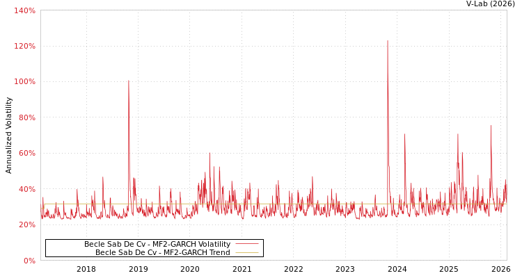 graph of Becle Sab De Cv MF2-GARCH