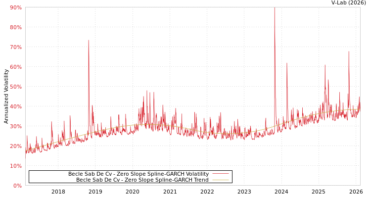 graph of Becle Sab De Cv S0GARCH