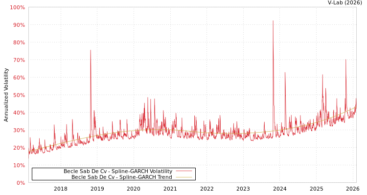 graph of Becle Sab De Cv SGARCH