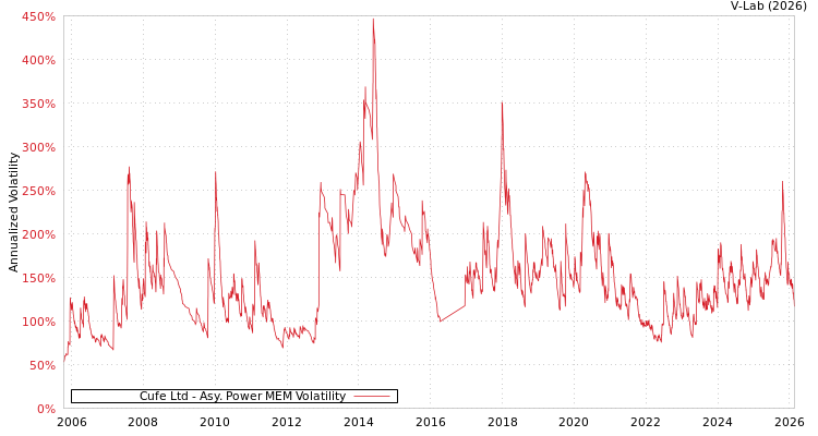 graph of Cufe Ltd APMEM