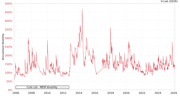 graph of Cufe Ltd MEM