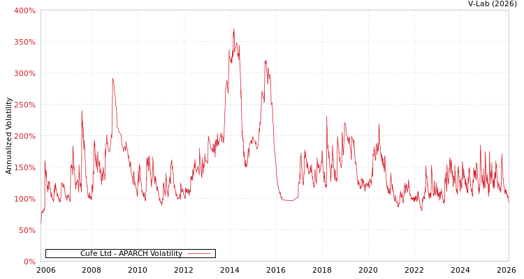 graph of Cufe Ltd APARCH
