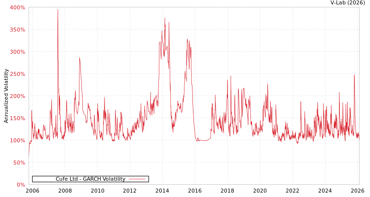 graph of Cufe Ltd GARCH