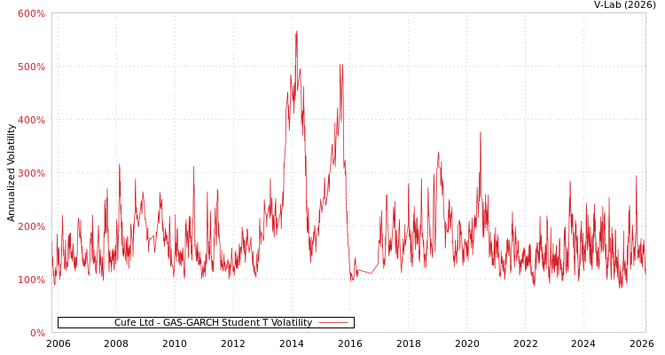 graph of Cufe Ltd GAS-GARCH-T