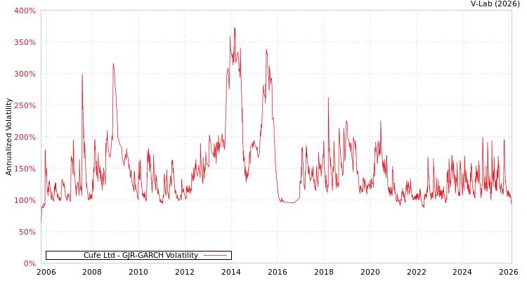 graph of Cufe Ltd GJR-GARCH