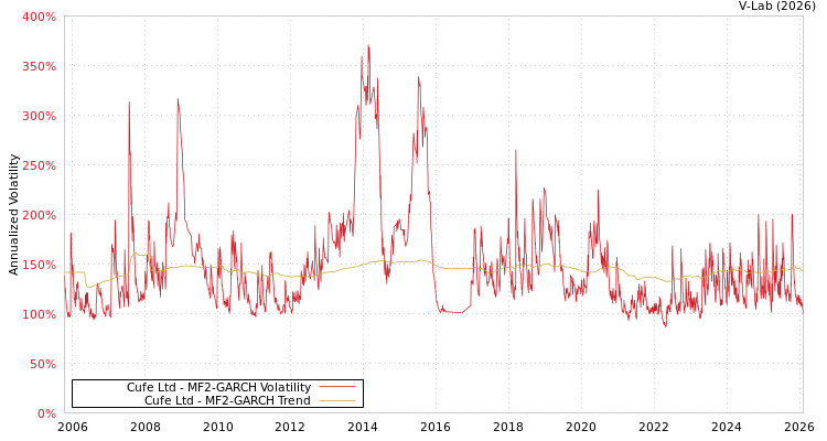 graph of Cufe Ltd MF2-GARCH