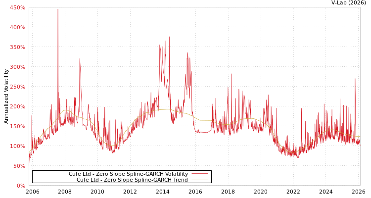 graph of Cufe Ltd S0GARCH