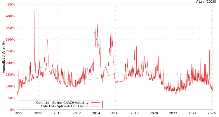 graph of Cufe Ltd SGARCH