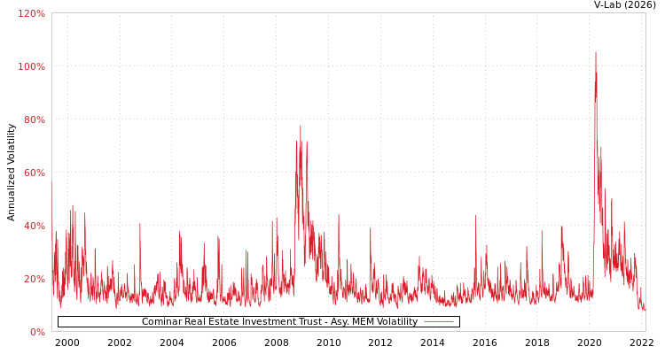 graph of Cominar Real Estate Investment Trust AMEM