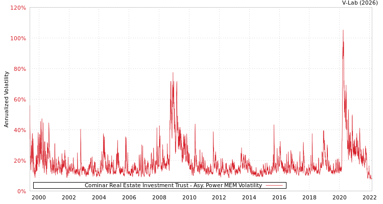 graph of Cominar Real Estate Investment Trust APMEM