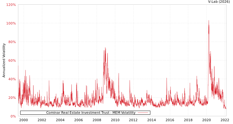 graph of Cominar Real Estate Investment Trust MEM