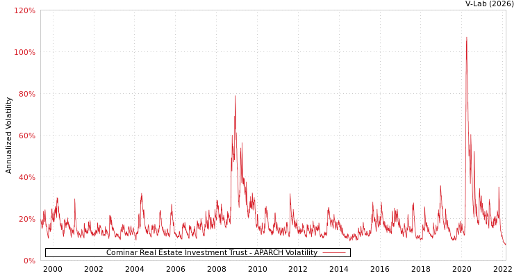 graph of Cominar Real Estate Investment Trust APARCH
