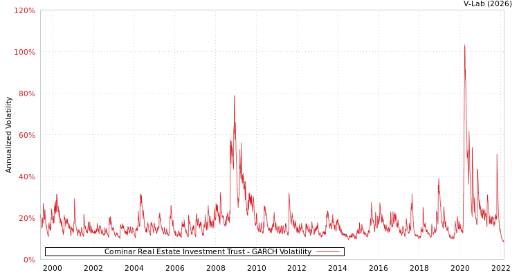 graph of Cominar Real Estate Investment Trust GARCH