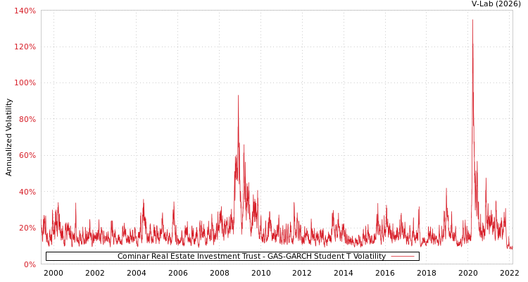 graph of Cominar Real Estate Investment Trust GAS-GARCH-T