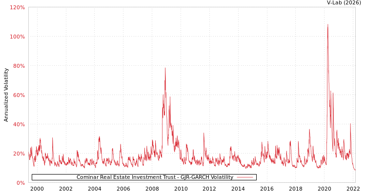 graph of Cominar Real Estate Investment Trust GJR-GARCH