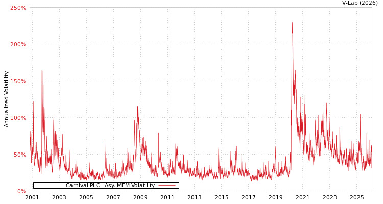 graph of Carnival PLC AMEM