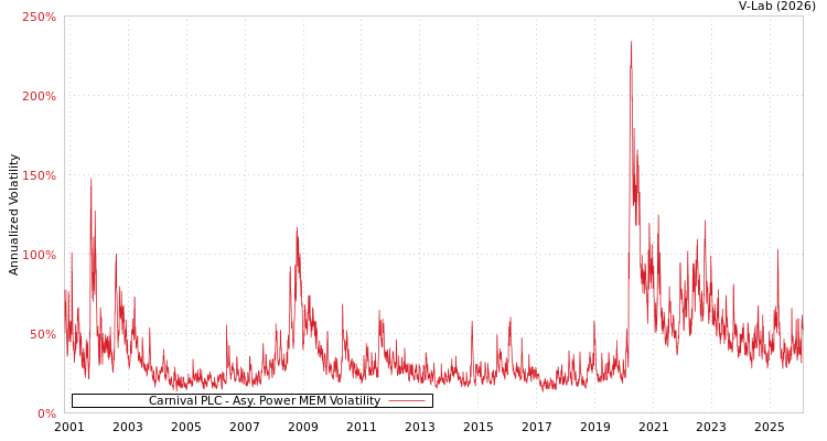 graph of Carnival PLC APMEM